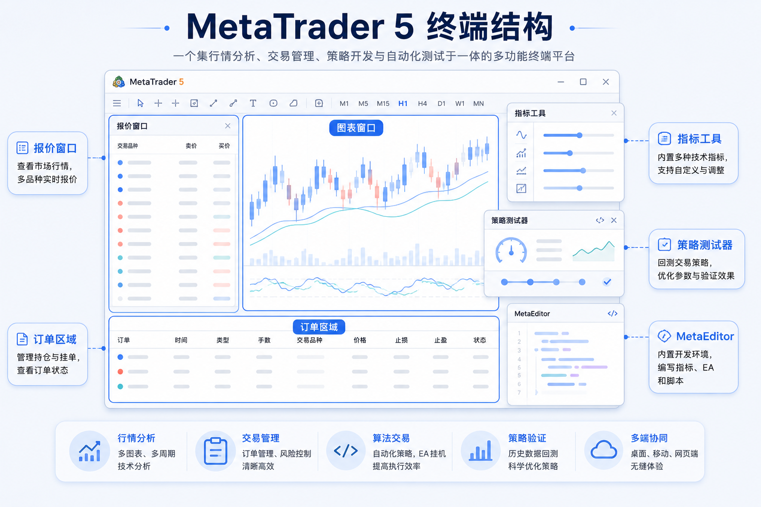 MetaTrader 5 多功能交易终端软件界面：图表、报价与订单管理