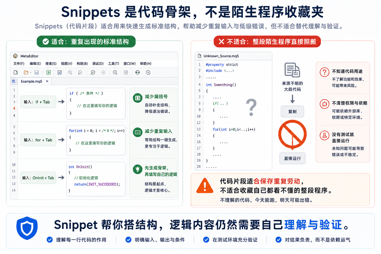 MetaEditor Snippets 用于插入 for、OnInit 等标准代码骨架，不是保存看不懂的整段程序