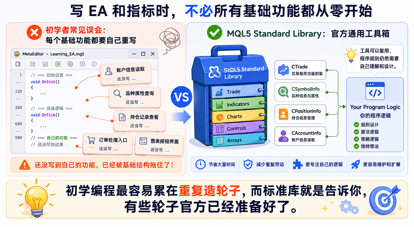MQL5 Standard Library 像官方准备好的工具箱，帮助减少重复编写基础功能