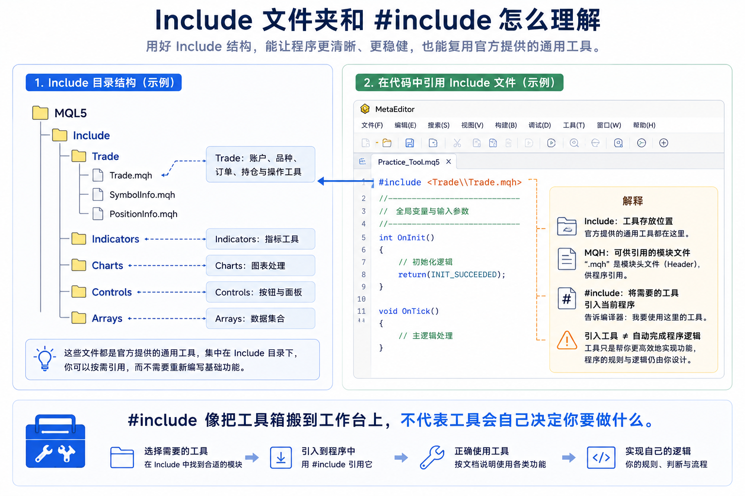 MQL5 Include 文件夹与 #include 引入标准库模块的通俗理解示意