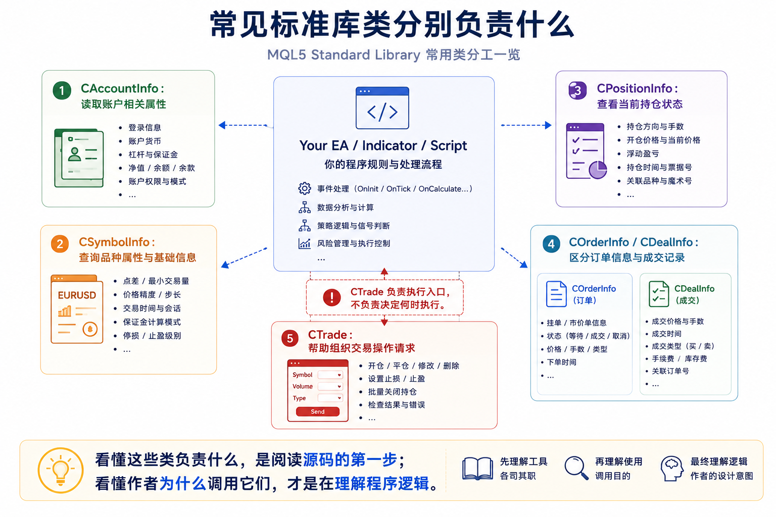 MQL5 标准库常用类：CTrade、CSymbolInfo、CPositionInfo 等分别负责交易、品种与持仓信息