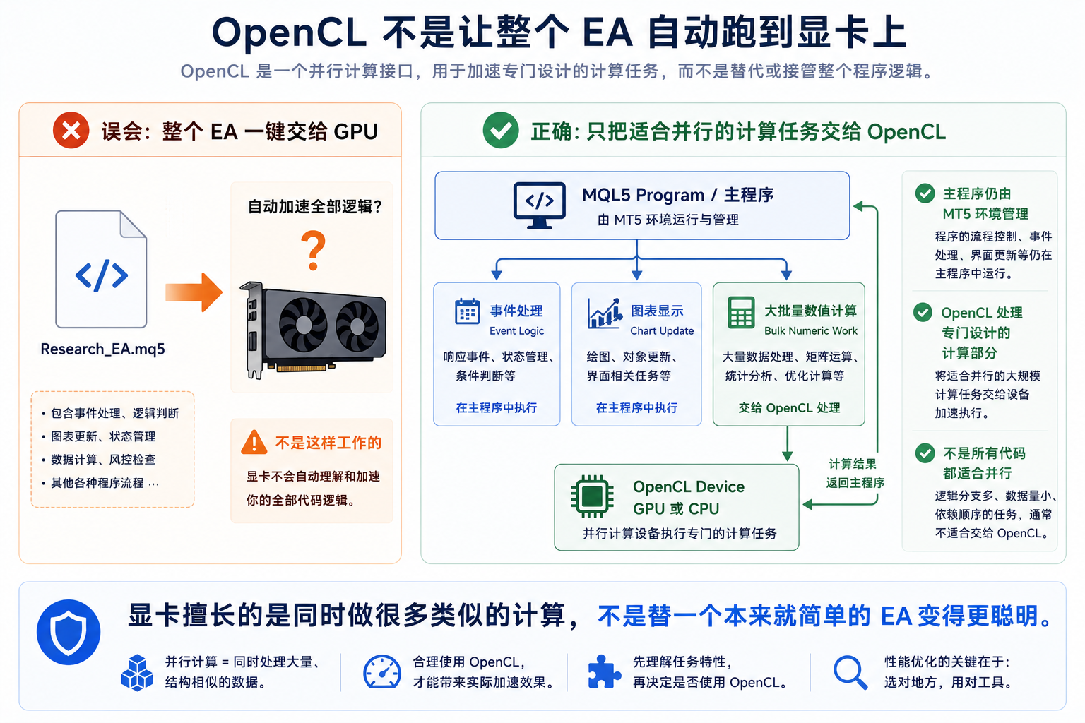 MQL5 OpenCL 处理的是可并行的计算任务，不是让整个 EA 自动迁移到显卡运行