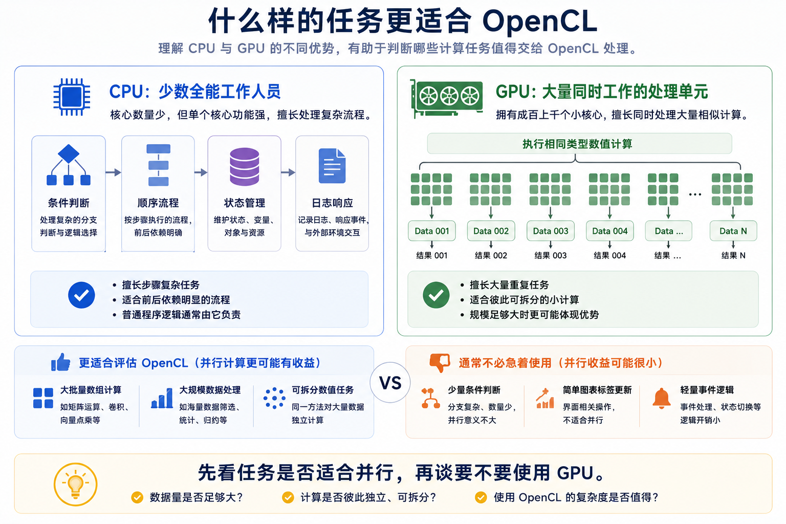 CPU 与 GPU 处理任务方式对比：复杂依赖适合 CPU，大量相似小计算更适合 GPU 并行