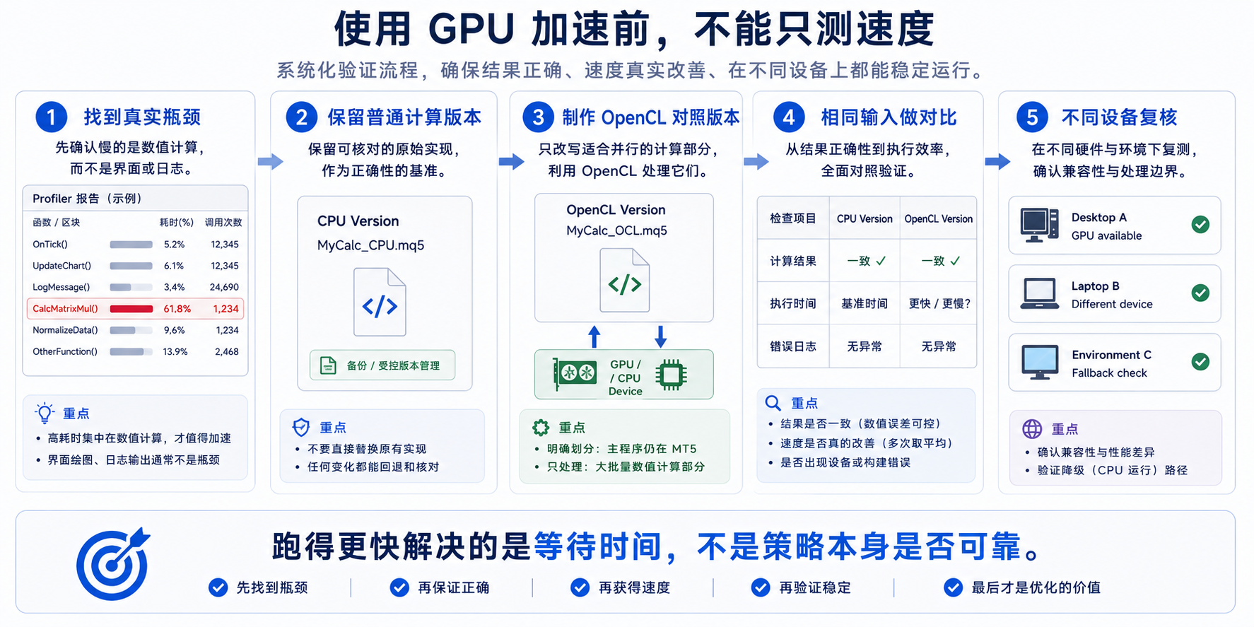 测试 MQL5 OpenCL 程序：除比较速度外，还需核对结果一致性与不同设备兼容性