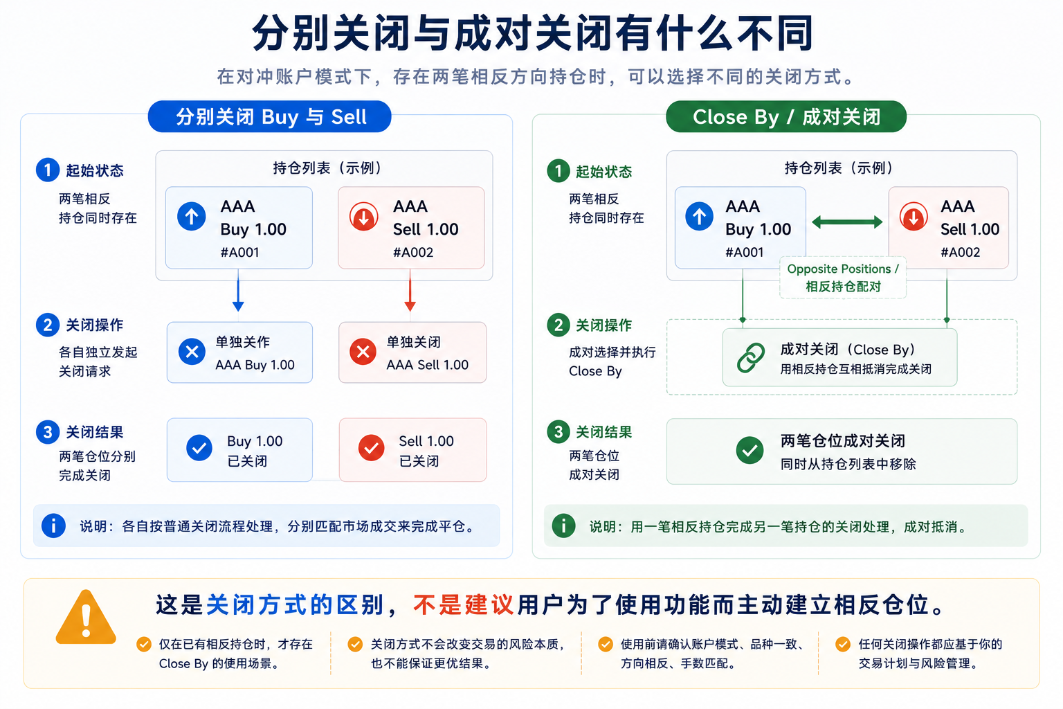 MT5 Close By 与分别关闭 Buy、Sell 两笔持仓的执行方式差异示意