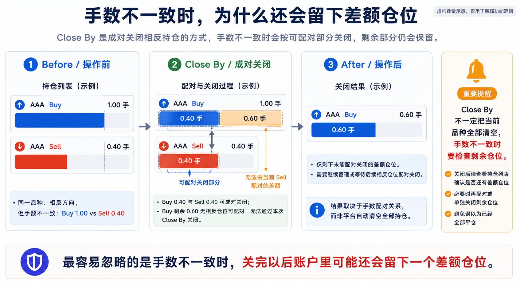 MT5 Close By 手数不一致时，成对关闭后仍可能留下差额持仓示意