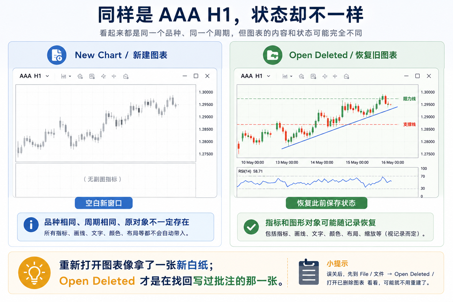 重新打开同品种新图表不等于恢复原图表，旧画线和指标不会自动带回