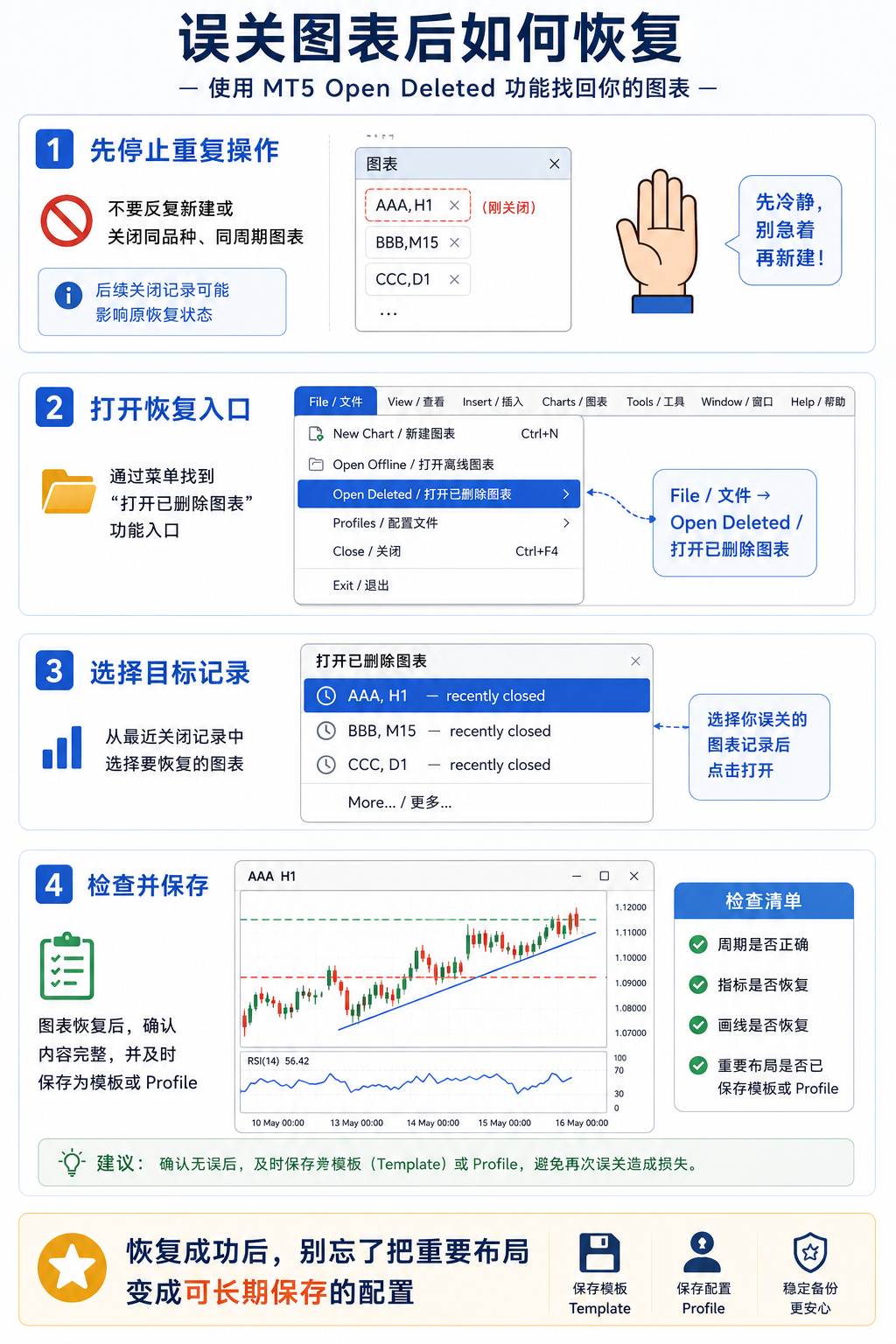 File 到 Open Deleted 的恢复流程示意：打开列表、选择记录、恢复并检查图表状态