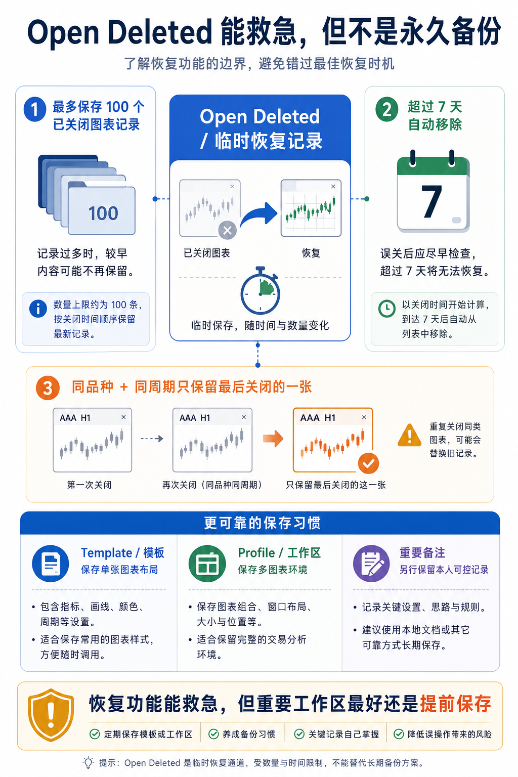 Open Deleted 可用于应急恢复，但存在数量和时间限制，不应替代模板与 Profile 备份