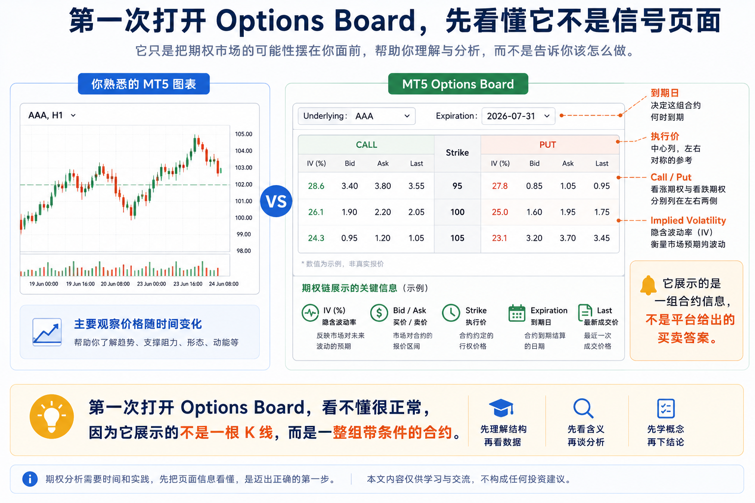 第一次打开 MT5 Options Board：先看懂它是期权分析界面，不是买卖信号页面