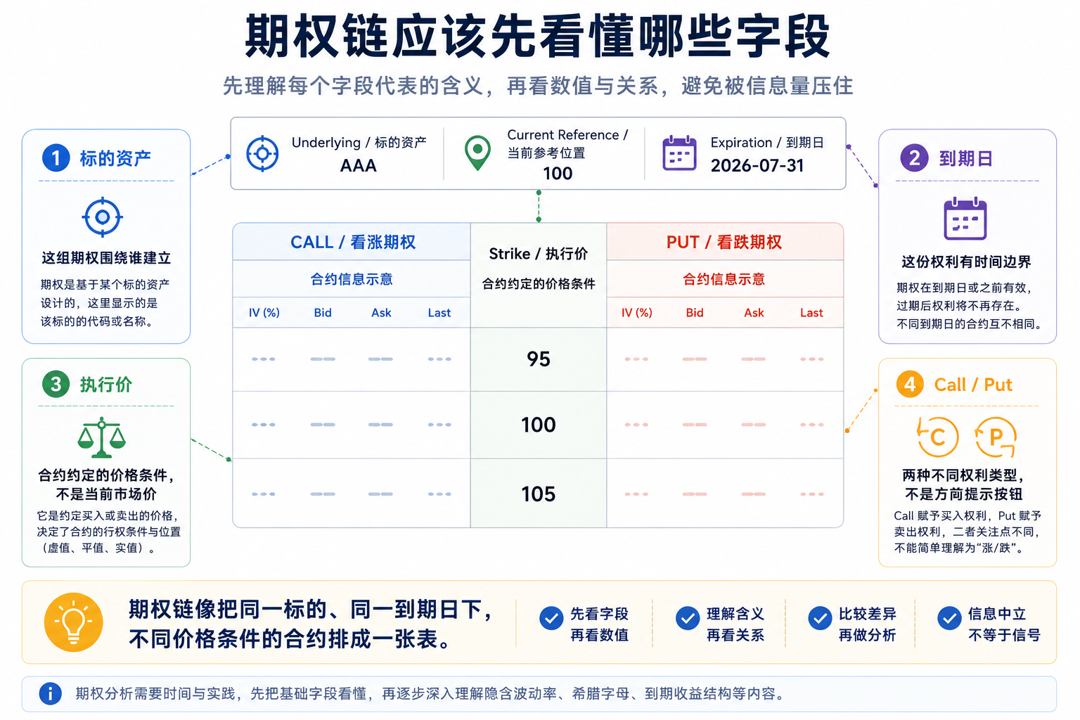 MT5 期权链基础字段示意：标的资产、到期日、执行价、Call 与 Put 的含义