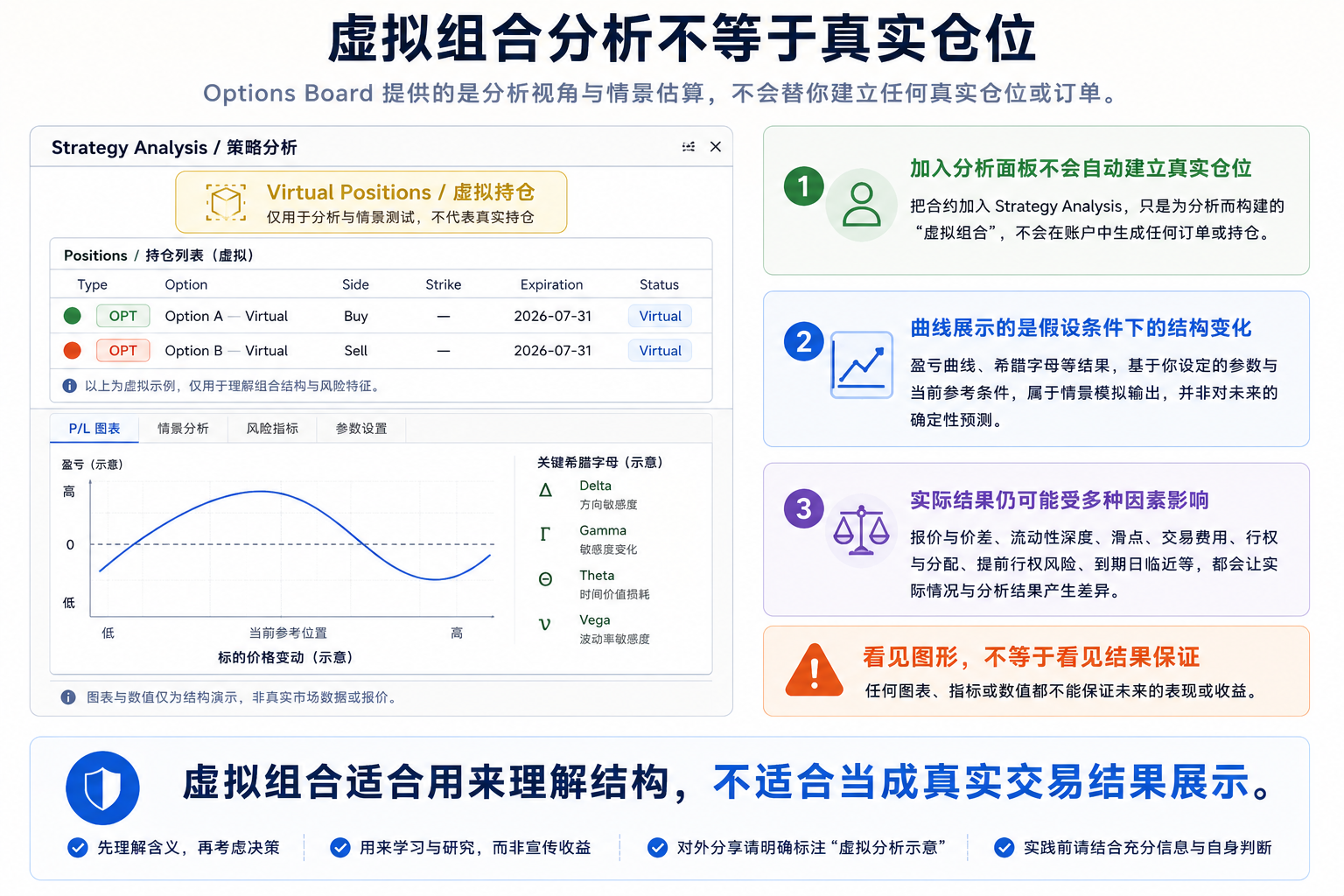 MT5 Options Board 策略分析：虚拟组合与盈亏曲线不等于真实开仓与交易结果