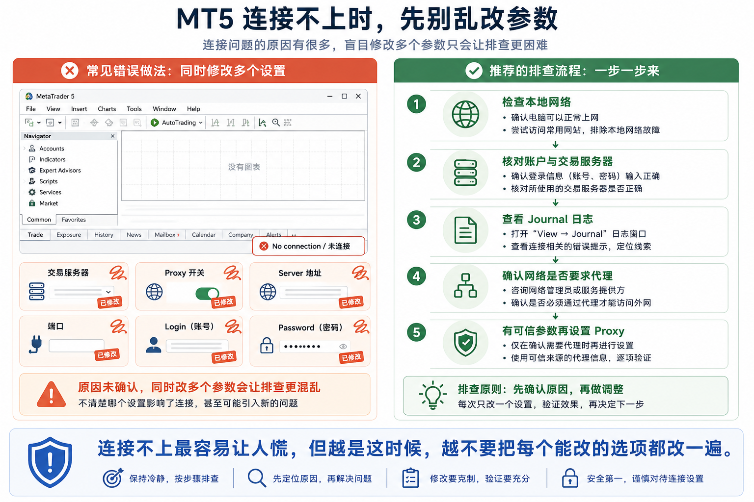 MT5 连接不上时先检查网络与账户，不要急于修改 Proxy 等全部设置
