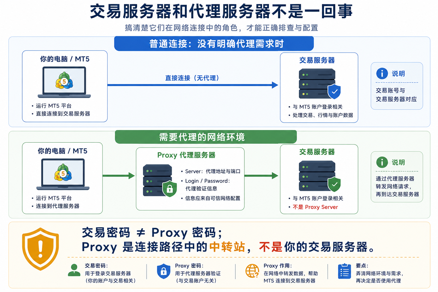 MT5 交易服务器与 Proxy 代理服务器区别示意：账户登录服务器不等于代理中转地址