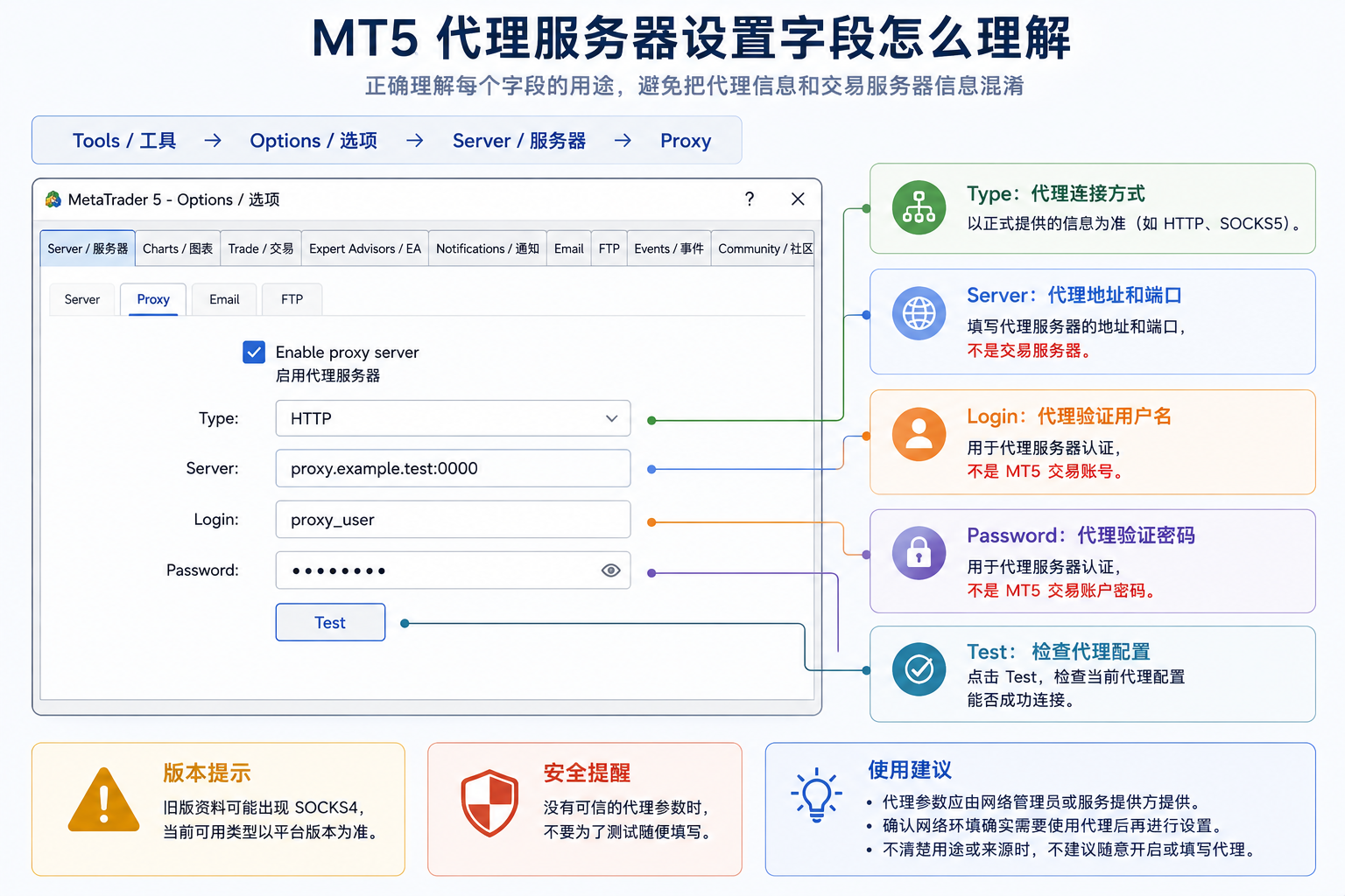 MT5 Proxy 设置窗口：Server、Login、Password 字段与 Test 测试按钮示意