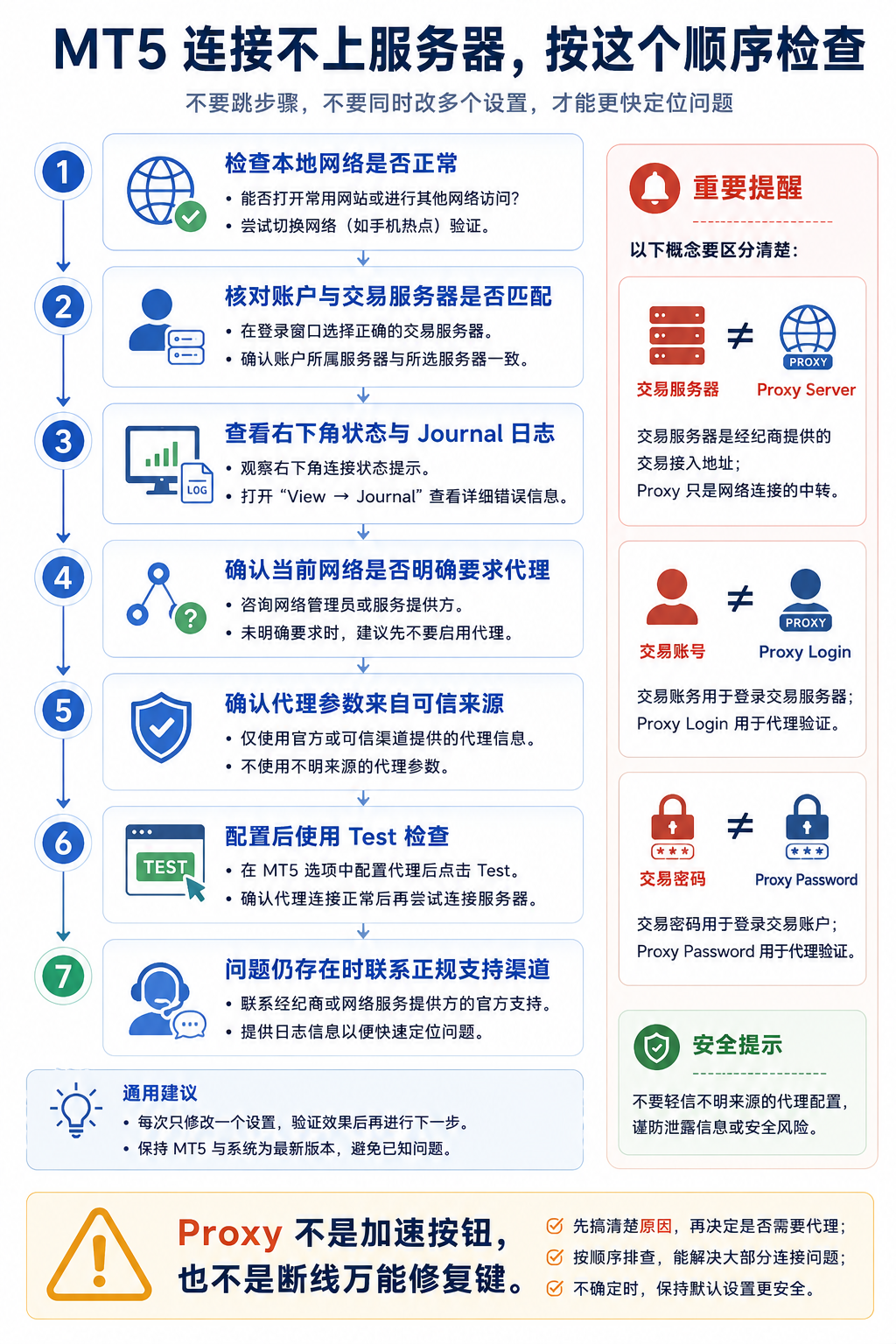 MT5 连接问题排查清单：网络、账户、服务器、Journal 日志与 Proxy 配置顺序