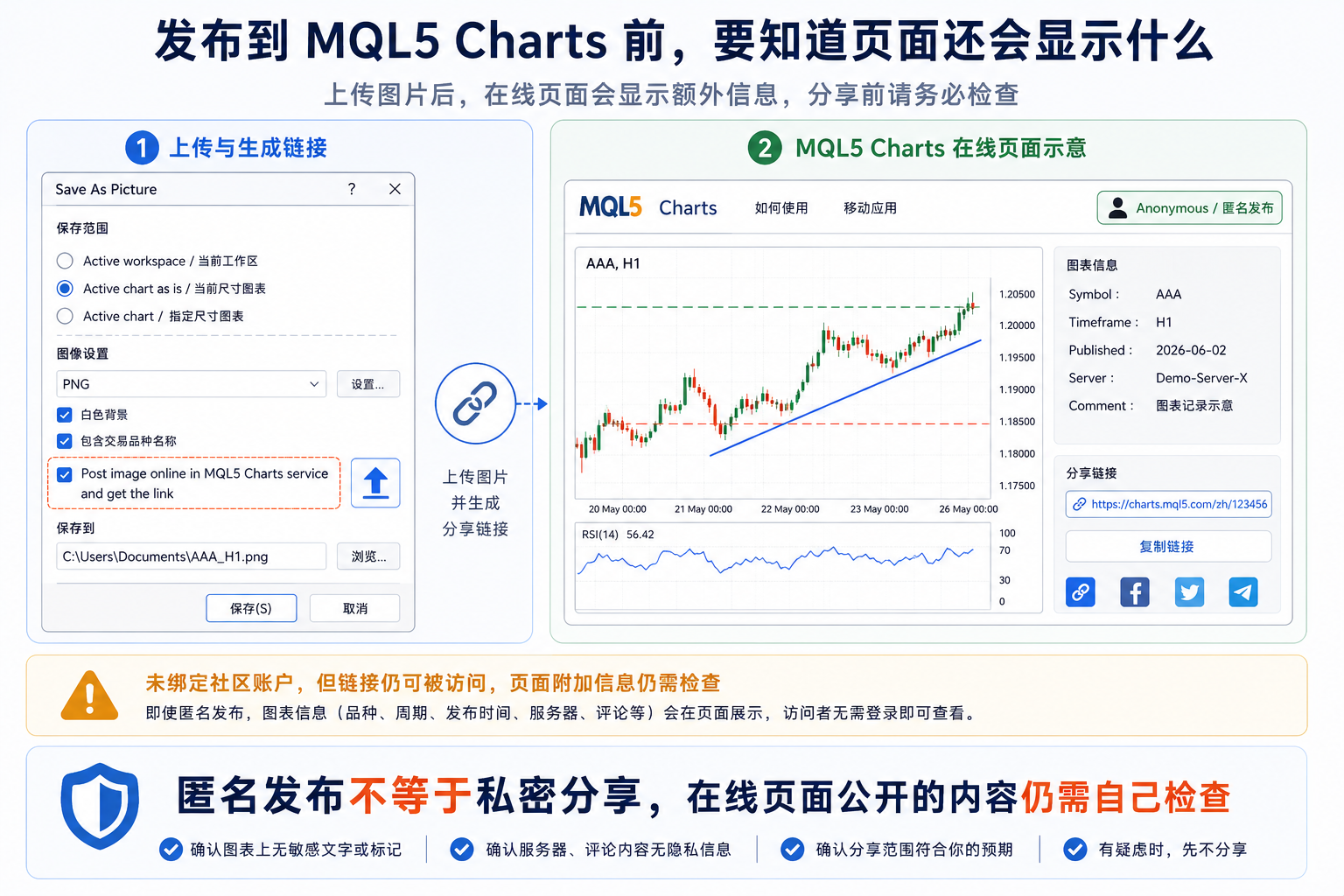 发布到 MQL5 Charts 前需知：在线页面可能显示品种、周期、日期与交易服务器等信息